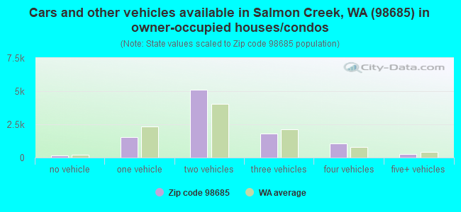 Cars and other vehicles available in Salmon Creek, WA (98685) in owner-occupied houses/condos