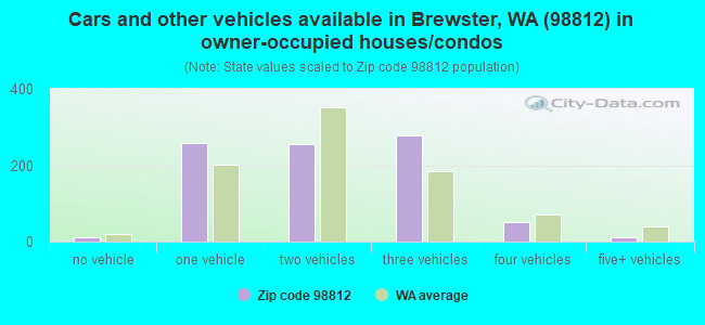 Cars and other vehicles available in Brewster, WA (98812) in owner-occupied houses/condos
