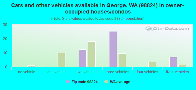 Cars and other vehicles available in George, WA (98824) in owner-occupied houses/condos
