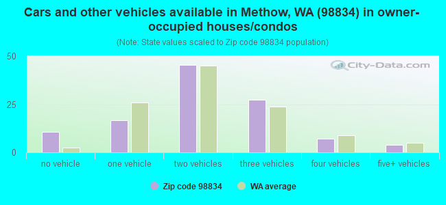 Cars and other vehicles available in Methow, WA (98834) in owner-occupied houses/condos