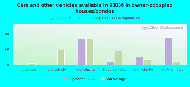 Cars and other vehicles available in 98836 in owner-occupied houses/condos