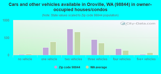 Cars and other vehicles available in Oroville, WA (98844) in owner-occupied houses/condos