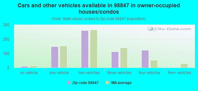 Cars and other vehicles available in 98847 in owner-occupied houses/condos