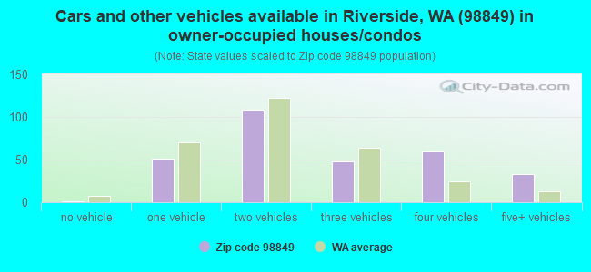 Cars and other vehicles available in Riverside, WA (98849) in owner-occupied houses/condos