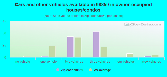 Cars and other vehicles available in 98859 in owner-occupied houses/condos