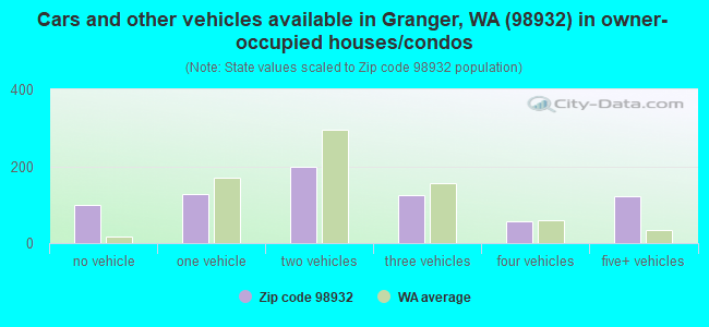 Cars and other vehicles available in Granger, WA (98932) in owner-occupied houses/condos