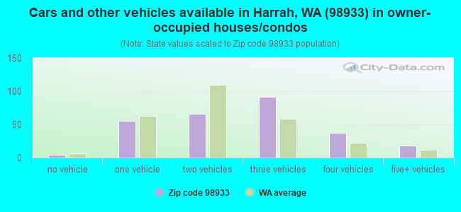 Cars and other vehicles available in Harrah, WA (98933) in owner-occupied houses/condos