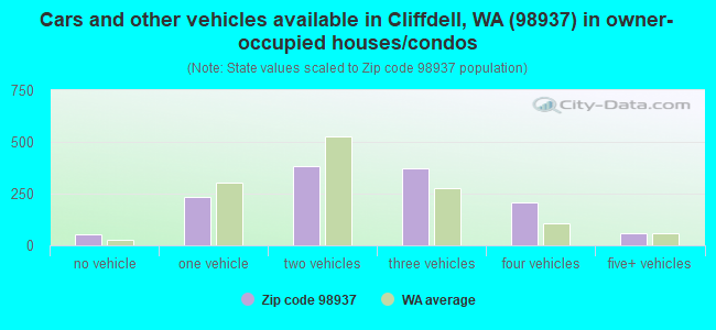 Cars and other vehicles available in Cliffdell, WA (98937) in owner-occupied houses/condos