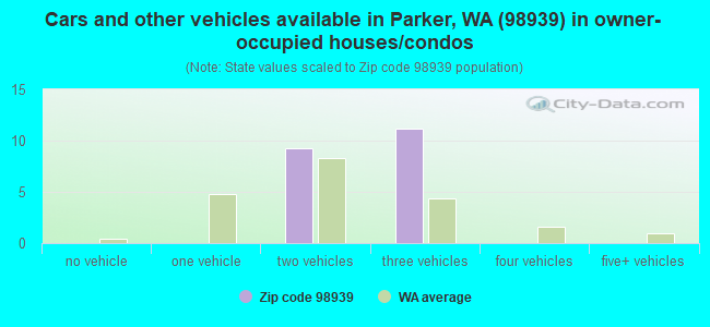 Cars and other vehicles available in Parker, WA (98939) in owner-occupied houses/condos