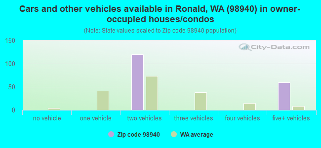 Cars and other vehicles available in Ronald, WA (98940) in owner-occupied houses/condos