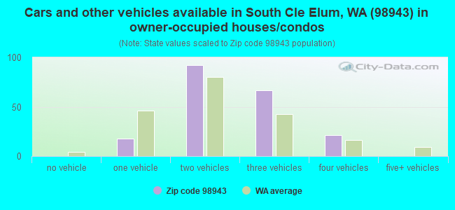 Cars and other vehicles available in South Cle Elum, WA (98943) in owner-occupied houses/condos