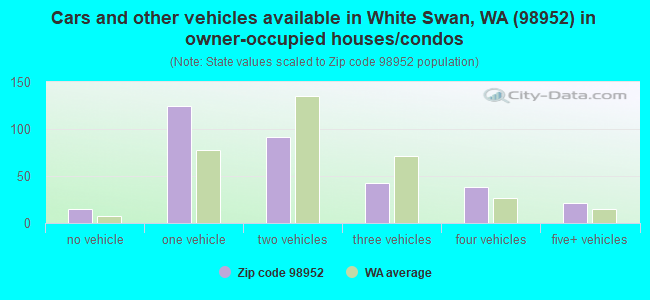 Cars and other vehicles available in White Swan, WA (98952) in owner-occupied houses/condos