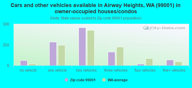 Cars and other vehicles available in Airway Heights, WA (99001) in owner-occupied houses/condos