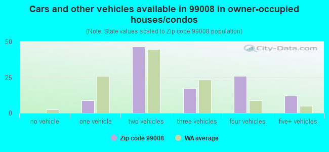 Cars and other vehicles available in 99008 in owner-occupied houses/condos