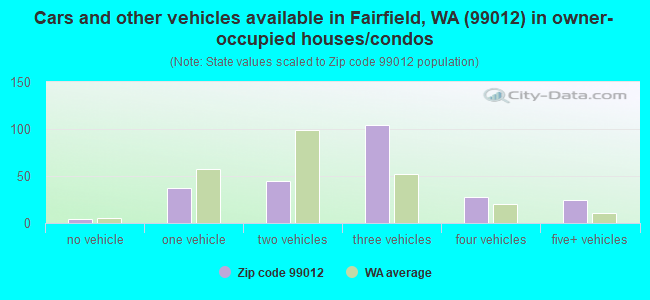 Cars and other vehicles available in Fairfield, WA (99012) in owner-occupied houses/condos