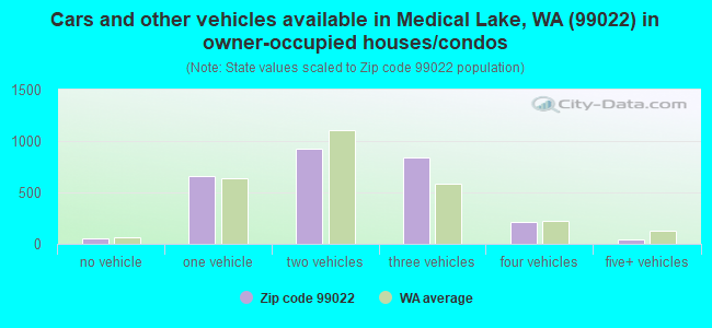 Cars and other vehicles available in Medical Lake, WA (99022) in owner-occupied houses/condos