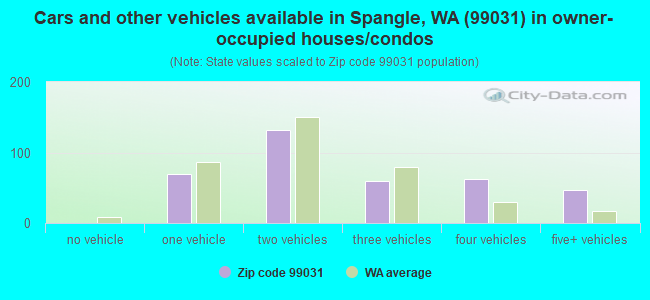 Cars and other vehicles available in Spangle, WA (99031) in owner-occupied houses/condos