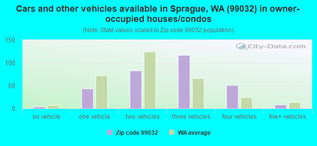 Cars and other vehicles available in Sprague, WA (99032) in owner-occupied houses/condos