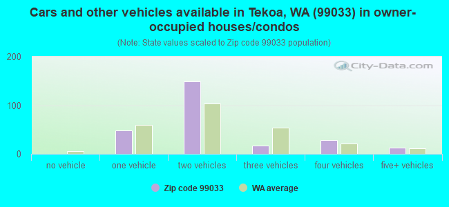 Cars and other vehicles available in Tekoa, WA (99033) in owner-occupied houses/condos