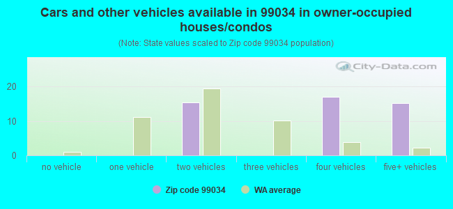 Cars and other vehicles available in 99034 in owner-occupied houses/condos
