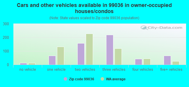 Cars and other vehicles available in 99036 in owner-occupied houses/condos