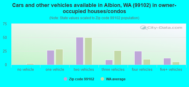 Cars and other vehicles available in Albion, WA (99102) in owner-occupied houses/condos