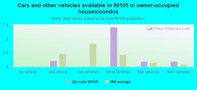 Cars and other vehicles available in 99105 in owner-occupied houses/condos