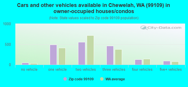 Cars and other vehicles available in Chewelah, WA (99109) in owner-occupied houses/condos