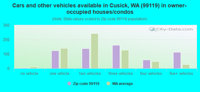 Cars and other vehicles available in Cusick, WA (99119) in owner-occupied houses/condos