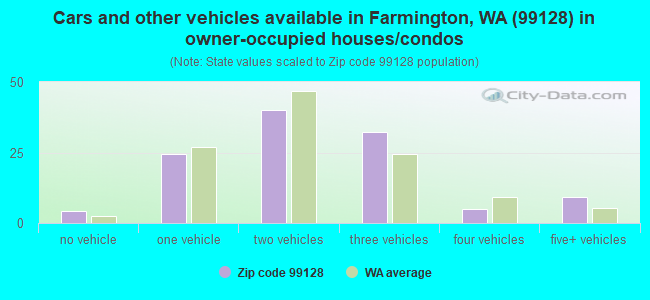 Cars and other vehicles available in Farmington, WA (99128) in owner-occupied houses/condos
