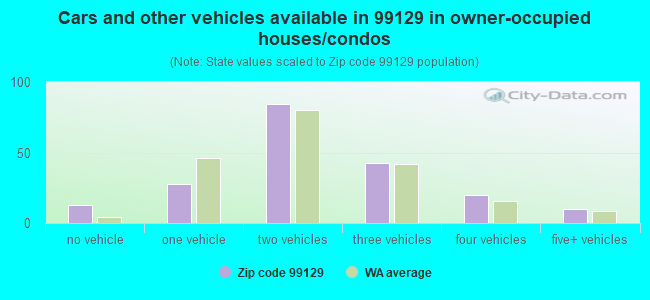 Cars and other vehicles available in 99129 in owner-occupied houses/condos