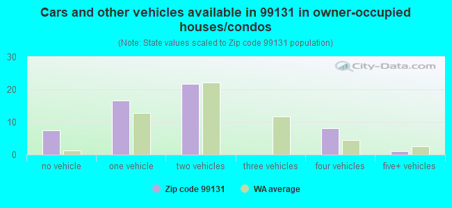 Cars and other vehicles available in 99131 in owner-occupied houses/condos