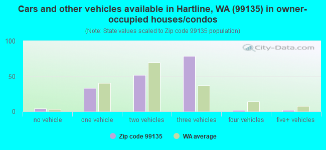 Cars and other vehicles available in Hartline, WA (99135) in owner-occupied houses/condos