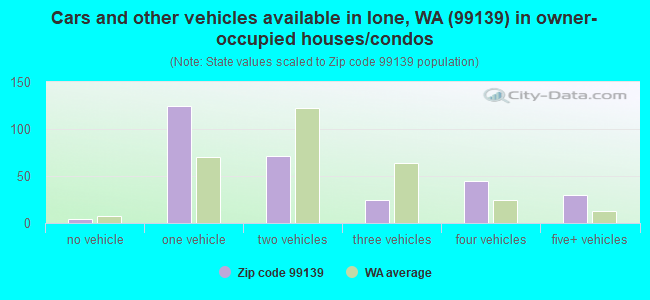 Cars and other vehicles available in Ione, WA (99139) in owner-occupied houses/condos