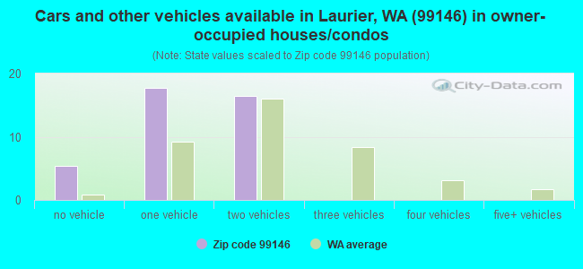 Cars and other vehicles available in Laurier, WA (99146) in owner-occupied houses/condos
