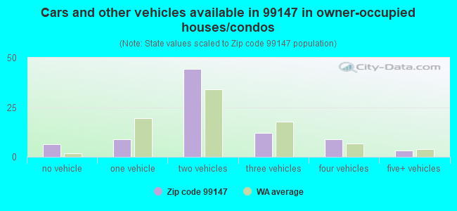 Cars and other vehicles available in 99147 in owner-occupied houses/condos