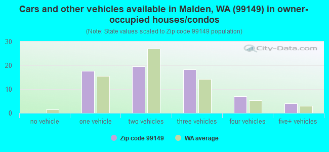 Cars and other vehicles available in Malden, WA (99149) in owner-occupied houses/condos
