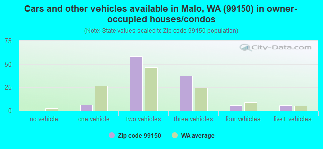 Cars and other vehicles available in Malo, WA (99150) in owner-occupied houses/condos