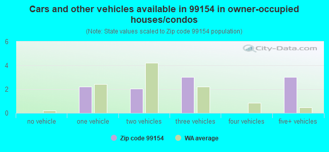 Cars and other vehicles available in 99154 in owner-occupied houses/condos