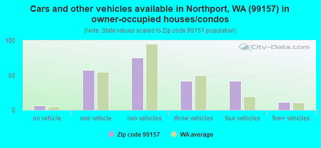 Cars and other vehicles available in Northport, WA (99157) in owner-occupied houses/condos