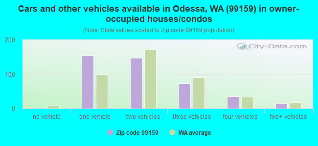 Cars and other vehicles available in Odessa, WA (99159) in owner-occupied houses/condos
