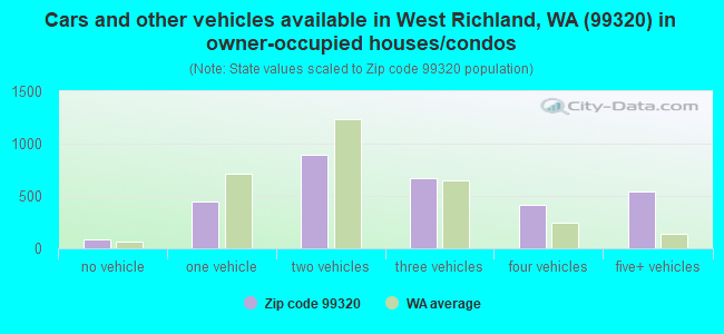 Cars and other vehicles available in West Richland, WA (99320) in owner-occupied houses/condos