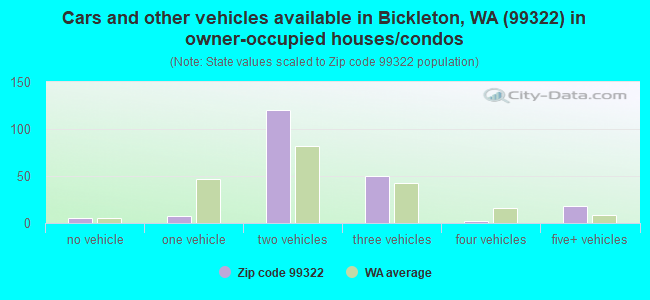 Cars and other vehicles available in Bickleton, WA (99322) in owner-occupied houses/condos