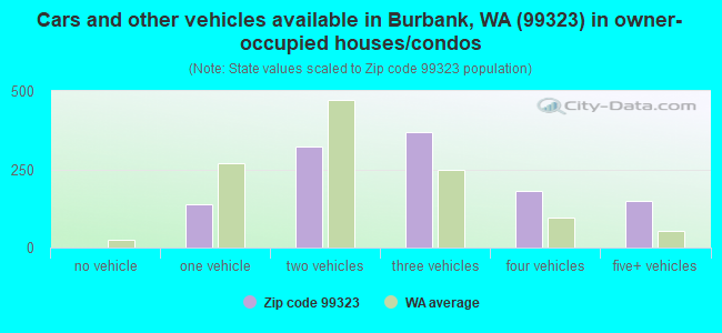 Cars and other vehicles available in Burbank, WA (99323) in owner-occupied houses/condos