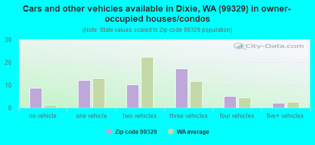 Cars and other vehicles available in Dixie, WA (99329) in owner-occupied houses/condos