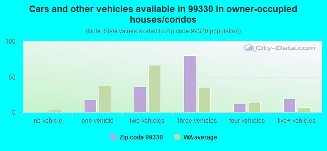 Cars and other vehicles available in 99330 in owner-occupied houses/condos