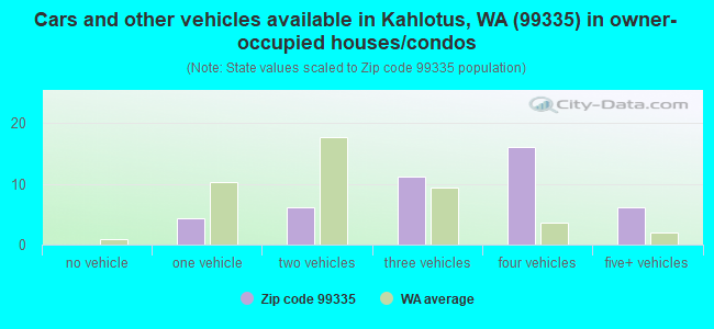 Cars and other vehicles available in Kahlotus, WA (99335) in owner-occupied houses/condos