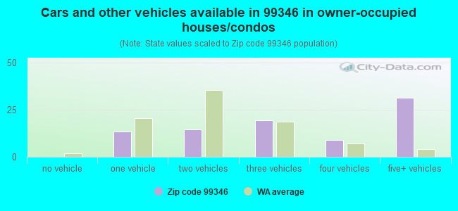 Cars and other vehicles available in 99346 in owner-occupied houses/condos