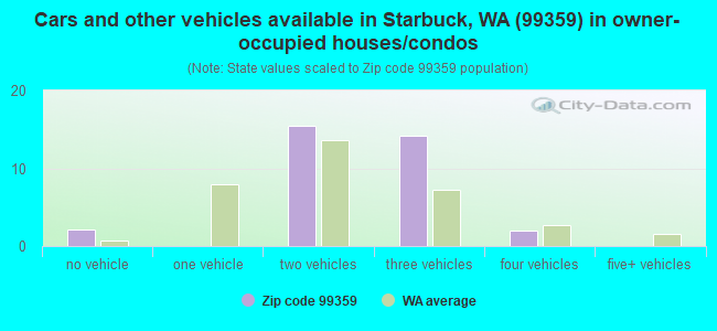 Cars and other vehicles available in Starbuck, WA (99359) in owner-occupied houses/condos