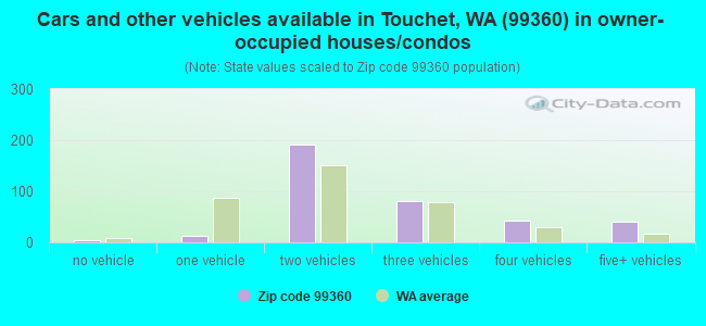 Cars and other vehicles available in Touchet, WA (99360) in owner-occupied houses/condos